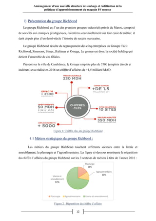 12
Aménagement d’une nouvelle structure de stockage et redéfinition de la
politique d’approvisionnement du magasin PF mousse
1) Présentation du groupe Richbond
Le groupe Richbond est l’un des premiers groupes industriels privés du Maroc, composé
de sociétés aux marques prestigieuses, recentrées continuellement sur leur cœur de métier, il
écrit depuis plus d’un demi-siècle l’histoire de succès marocaine,
Le groupe Richbond résulte du regroupement des cinq entreprises du Groupe Tazi :
Richbond, Simmons, Simec, Baltimar et Omega, Le groupe est donc la société holding qui
détient l’ensemble de ces filiales.
Présent sur la ville de Casablanca, le Groupe emploie plus de 7500 (emplois directs et
indirects) et a réalisé en 2016 un chiffre d’affaires de +1,5 milliard MAD.
1.1 Métiers stratégiques du groupe Richbond :
Les métiers du groupe Richbond touchent différents secteurs entre la literie et
ameublement, la plasturgie et l’agroalimentaire. La figure ci-dessous représente la répartition
du chiffre d’affaires du groupe Richbond sur les 3 secteurs de métiers à titre de l’année 2016 :
Plasturgie
16%
Agroalimentaire
12%
Literie et
ameublement
72%
Plasturgie Agroalimentaire Literie et ameublement
Figure 1: Chiffre clés du groupe Richbond
Figure 2 : Répartition du chiffre d’affaire
 