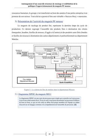16
Aménagement d’une nouvelle structure de stockage et redéfinition de la
politique d’approvisionnement du magasin PF mousse
ressources humaines, le groupe s’est transformé au bout des années d’une petite entreprise à un
pionnier de son secteur. Tout cela lui a permis d’être une véritable « Success Story » marocaine.
3) Présentation de l’activité du magasin PF mousse
Le magasin de stockage de produit fini, représente la dernière étape du cycle de
production. Ce dernier regroupe l’ensemble des produits finis à destination des clients
(banquettes, boudins, feuilles de mousse, d’agglo et d’autres) et des produits semi-finis (bandes
et feuilles de mousse) à destination des autres départements et particulièrement au département
Matelas.
3.1. Diagramme SIPOC du magasin M011
Le diagramme SIPOC est une carte de processus assez simple qui se penche sur le processus
à un niveau relativement élevé. Il est un outil visuel pour documenter un processus d'affaires
de bout en bout, ce qui est très utile au début d'un projet membres de l'équipe en aidant
d'accord sur un langage commun et la compréhension de l'ensemble du processus. [1]
Figure 5 : Le schéma de flux de matière dans le département Mousse
 