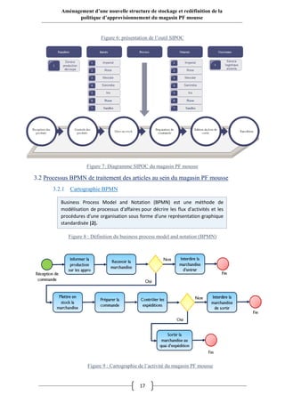 17
Aménagement d’une nouvelle structure de stockage et redéfinition de la
politique d’approvisionnement du magasin PF mousse
²
3.2 Processus BPMN de traitement des articles au sein du magasin PF mousse
3.2.1 Cartographie BPMN
Figure 7: Diagramme SIPOC du magasin PF mousse
Business Process Model and Notation (BPMN) est une méthode de
modélisation de processus d'affaires pour décrire les flux d'activités et les
procédures d'une organisation sous forme d'une représentation graphique
standardisée [2].
Figure 6: présentation de l’outil SIPOC
Figure 8 : Définition du business process model and notation (BPMN)
Figure 9 : Cartographie de l’activité du magasin PF mousse
 