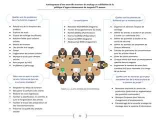 26
Aménagement d’une nouvelle structure de stockage et redéfinition de la
politique d’approvisionnement du magasin PF mousse
Aménagement d’une nouvelle
structure de stockage
Quelles sont les problèmes
liés à l’activité du magasin ?
Quelles sont les attentes de
Richbond par ce nouveau projet ?
Quelles sont les obstacles qu’on peut
rencontrer lors de la mise en place de
la solution du projet ?
Selon vous en quoi ce projet
servira l'entreprise dans ses
prochaines stratégies ?
• Organiser et adresser l’espace de
stockage
• Définir les articles à stocker et les articles
à traiter sur commande (HS)
• Définir les quantités à stocker et les
stocks de sécurité
• Définir les données de lancement de
chaque référence
• Calculer les prévisions de consommation
pour les articles classe A
• Eviter les stocks dormants
• Chaque article doit avoir un emplacement
spécifié dans le magasin
• Augmenter le nombre de zones hors-
standard (HS) pour répondre à la charge
de ce dernier
• Respecter les délais de livraison
• Récupérer la confiance des clients
• Réduire les couts logistiques
• Faciliter la planification, le contrôle, le
suivi et l’organisation des articles
• Faciliter le travail des préparateurs et
des manutentionnaires
• Préserver la qualité des produits
stocker
• Retard lors de la réception des
produits
• Rupture de stock
• Espace de stockage insuffisants
• Rotation faible pour certains
articles
• Retard de livraison
• Des articles mal rangés
• Saleté
• Dégradation de certains articles
• Manque d’accès pour certains
articles
• Non-respect du FIFO
• Problèmes d’adressage
• Mauvaise réactivité du service de
production (réduction ou augmentation
des quantités commander)
• Manque d’espaces pour faire les
changements d’emplacements
• Paramétrage de la nouvelle stratégie de
stockage dans le système d’information
Les participants
• Aboubakr MOUBARAK (Stagiaire)
• Younes ATIQI (gestionnaire du stock)
• Rachid LBRAISS (Planificateur)
• Hamza ELIDRISSI (Préparateur)
• Oussama ERRIFI (Stagiaire)
• Abdessamad RAMI (magasinier)
Figure 13 : Carte mentale de brainstorming
 