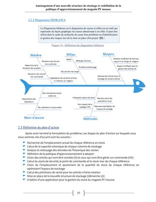 27
Aménagement d’une nouvelle structure de stockage et redéfinition de la
politique d’approvisionnement du magasin PF mousse
2.2.3 Diagramme ISHIKAWA
2.3 Définition du plan d’action
Après avoir terminé la formulation du problème, Les étapes du plan d'action sur lesquels nous
nous sommes mis d'accord sont les suivants :
Recherche de l’emplacement actuel de chaque référence en stock
Calcul de la capacité volumique de chaque colonne de stockage
Analyse et nettoyage des données de l’historique des ventes
Définition de la politique d’approvisionnement à adopter
Choix des articles qui vont être stockés (S) et ceux qui vont être gérés sur commande (HS)
Calcul du stock de sécurité, le point de commande et le stock max de chaque référence
Choix de l’emplacement et ajustement de la quantité de stock de chaque référence en
optimisant l’espace de stockage
Calcul des prévisions de vente pour les articles à forte rotation
Mise en place de la nouvelle structure de stockage (démarche 5S)
Création d’une application pour la gestion du stock du magasin PF mousse
Le Diagramme Ishikawa ou le diagramme de causes et effets est un outil qui
représente de façon graphique les causes aboutissant à un effet. Il peut être
utilisé dans le cadre de recherche de cause d'un problème ou d'identification
et gestion des risques lors de la mise en place d'un projet. [5] :
Figure 14 : Définition du diagramme Ishikawa
 