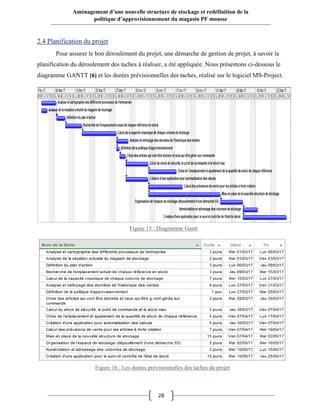 28
Aménagement d’une nouvelle structure de stockage et redéfinition de la
politique d’approvisionnement du magasin PF mousse
2.4 Planification du projet
Pour assurer le bon déroulement du projet, une démarche de gestion de projet, à savoir la
planification du déroulement des taches à réaliser, a été appliquée. Nous présentons ci-dessous le
diagramme GANTT [6] et les durées prévisionnelles des taches, réalisé sur le logiciel MS-Project.
Figure 15 : Diagramme Gantt
Figure 16 : Les durées prévisionnelles des taches du projet
 