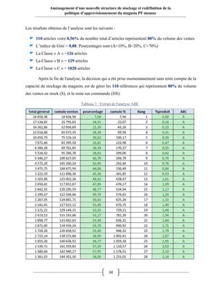 34
Aménagement d’une nouvelle structure de stockage et redéfinition de la
politique d’approvisionnement du magasin PF mousse
Les résultats obtenus de l’analyse sont les suivants :
110 articles voire 8,56% du nombre total d’articles représentent 80% du volume des ventes
L’indice de Gini = 0,88. Pourcentages sont (A=10%, B=20%, C=70%)
La Classe « A » =126 articles
La Classe « B » = 129 articles
La Classe « C » = 1028 articles
Après la fin de l'analyse, la décision qui a été prise momentanément sans tenir compte de la
capacité de stockage du magasin, est de gérer les 110 références qui représentent 80% du volume
des ventes en stock (S), et le reste sur commande (HS).
Tableau 3 : Extrait de l'analyse ABC
 