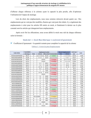 38
Aménagement d’une nouvelle structure de stockage et redéfinition de la
politique d’approvisionnement du magasin PF mousse
d’affecter chaque référence à la colonne ayant la capacité la plus proche, afin d’optimiser
l’utilisation de l’espace de stockage.
Lors du choix des emplacements, nous nous sommes retrouvés devant quatre cas : Des
emplacements qui ne vont pas être modifiés, d'autres qui vont juste être réduit, il y a également des
emplacements à créer pour les articles HS entrés en stock, et finalement le dernier cas le plus
constaté sont les articles qui changeront leurs emplacements.
Après avoir fini les affectations, nous avons défini le stock max réel de chaque référence
selon la formule :
Stock réel = 𝑆𝑡𝑜𝑐𝑘 𝑀𝑎𝑥 𝑡ℎé𝑜𝑟𝑖𝑞𝑢𝑒 + 𝑐𝑜𝑒𝑓𝑖𝑐𝑖𝑒𝑛𝑡 𝑑′𝑎𝑗𝑢𝑠𝑡𝑒𝑚𝑒𝑛𝑡
Coefficient d’ajustement = la quantité restante pour compléter la capacité de la colonne
Tableau 5 : Extrait du plan d'emplacements
 