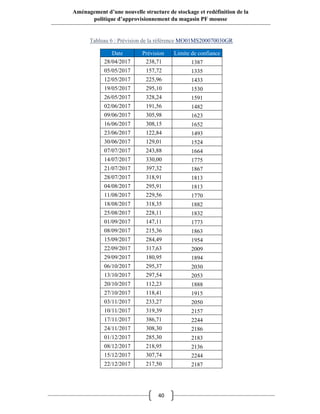 40
Aménagement d’une nouvelle structure de stockage et redéfinition de la
politique d’approvisionnement du magasin PF mousse
Tableau 6 : Prévision de la référence MO01MS200070030GR
Date Prévision Limite de confiance
28/04/2017 238,71 1387
05/05/2017 157,72 1335
12/05/2017 225,96 1433
19/05/2017 295,10 1530
26/05/2017 328,24 1591
02/06/2017 191,56 1482
09/06/2017 305,98 1623
16/06/2017 308,15 1652
23/06/2017 122,84 1493
30/06/2017 129,01 1524
07/07/2017 243,88 1664
14/07/2017 330,00 1775
21/07/2017 397,32 1867
28/07/2017 318,91 1813
04/08/2017 295,91 1813
11/08/2017 229,56 1770
18/08/2017 318,35 1882
25/08/2017 228,11 1832
01/09/2017 147,11 1773
08/09/2017 215,36 1863
15/09/2017 284,49 1954
22/09/2017 317,63 2009
29/09/2017 180,95 1894
06/10/2017 295,37 2030
13/10/2017 297,54 2053
20/10/2017 112,23 1888
27/10/2017 118,41 1915
03/11/2017 233,27 2050
10/11/2017 319,39 2157
17/11/2017 386,71 2244
24/11/2017 308,30 2186
01/12/2017 285,30 2183
08/12/2017 218,95 2136
15/12/2017 307,74 2244
22/12/2017 217,50 2187
 