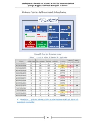 42
Aménagement d’une nouvelle structure de stockage et redéfinition de la
politique d’approvisionnement du magasin PF mousse
Ci-dessous l’interface du Menu principale de l’application
4.2.1 Fonction 1 : gérer les entrées / sorties de marchandises et afficher la liste des
quantités à commander
Figure 25 : Interface du menu principal
Tableau 7 : Extrait de la base de données de l'application
 