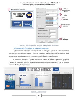 46
Aménagement d’une nouvelle structure de stockage et redéfinition de la
politique d’approvisionnement du magasin PF mousse
4.2.6 Fonction 6 : Suivre l’état de stock (tableau de bord)
Après la mise en place de la nouvelle structure de stockage, il conviendra nécessairement de
suivre ce nouveau système de gestion et contrôler son activité et ses relations avec les autres services
(production et logistique externe) à travers un ensemble d’alerte et de clignotants
Il était donc primordial d’ajouter une fonction tableau de bord à l’application qui pilote
l’activité du magasin et qui offre une visualisation dynamique en temps réel de l’état du stock en
fonctions des flux de mouvements.
Figure 30 : Etapes pour faire le suivi de la production dans l'application
Figure 31 : Tableau de bord
 