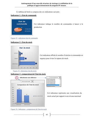 47
Aménagement d’une nouvelle structure de stockage et redéfinition de la
politique d’approvisionnement du magasin PF mousse
Ce tableau de bord se compose des six indicateurs suivants :
Indicateur 1 : Etat de commande
Cet indicateur indique le nombre de commandes à lancer à la
production
Indicateur 2 : Etat du stock
Cet indicateur affiche le nombre d’articles à commander en
urgence pour éviter la rupture de stock.
Indicateur 3 : comparaison de l’état du stock
Figure 32 : indicateur état de commande
Figure 33 : Indicateur état du stock
Cet indicateur représente une visualisation du
stock actuel par rapport à son niveau maximal
Figure 34 : Indicateur : comparaison de l'état de stock
 