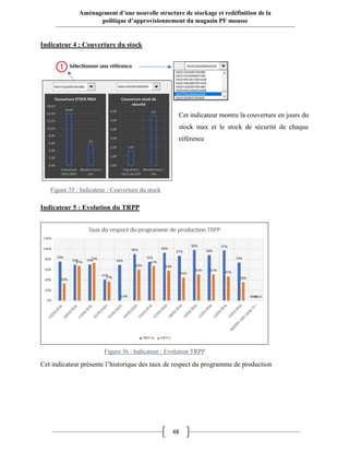 48
Aménagement d’une nouvelle structure de stockage et redéfinition de la
politique d’approvisionnement du magasin PF mousse
Indicateur 4 : Couverture du stock
Indicateur 5 : Evolution du TRPP
Cet indicateur présente l’historique des taux de respect du programme de production
Cet indicateur montre la couverture en jours du
stock max et le stock de sécurité de chaque
référence
Figure 35 : Indicateur : Couverture du stock
Figure 36 : Indicateur : Evolution TRPP
 