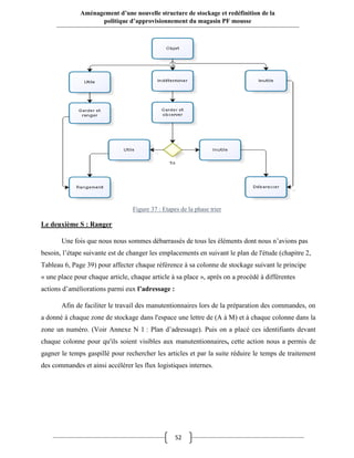 52
Aménagement d’une nouvelle structure de stockage et redéfinition de la
politique d’approvisionnement du magasin PF mousse
Le deuxième S : Ranger
Une fois que nous nous sommes débarrassés de tous les éléments dont nous n’avions pas
besoin, l’étape suivante est de changer les emplacements en suivant le plan de l'étude (chapitre 2,
Tableau 6, Page 39) pour affecter chaque référence à sa colonne de stockage suivant le principe
« une place pour chaque article, chaque article à sa place », après on a procédé à différentes
actions d’améliorations parmi eux l’adressage :
Afin de faciliter le travail des manutentionnaires lors de la préparation des commandes, on
a donné à chaque zone de stockage dans l'espace une lettre de (A à M) et à chaque colonne dans la
zone un numéro. (Voir Annexe N 1 : Plan d’adressage). Puis on a placé ces identifiants devant
chaque colonne pour qu'ils soient visibles aux manutentionnaires, cette action nous a permis de
gagner le temps gaspillé pour rechercher les articles et par la suite réduire le temps de traitement
des commandes et ainsi accélérer les flux logistiques internes.
Figure 37 : Etapes de la phase trier
 