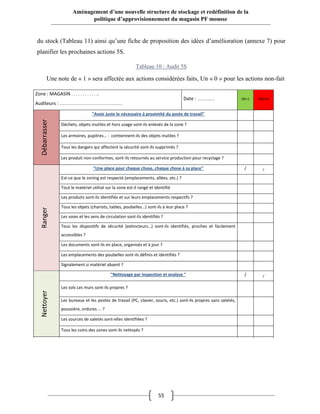 55
Aménagement d’une nouvelle structure de stockage et redéfinition de la
politique d’approvisionnement du magasin PF mousse
du stock (Tableau 11) ainsi qu’une fiche de proposition des idées d’amélioration (annexe 7) pour
planifier les prochaines actions 5S.
Tableau 10 : Audit 5S
Une note de « 1 » sera affectée aux actions considérées faits, Un « 0 » pour les actions non-fait
Zone : MAGASIN . . . . . . . . . . . ..
Auditeurs : …………………………………………………………………
Date : ………………… OK=1 NOK=0
Débarrasser
"Avoir juste le nécessaire à proximité du poste de travail"
Déchets, objets inutiles et hors usage sont-ils enlevés de la zone ?
Les armoires, pupitres… : contiennent-ils des objets inutiles ?
Tous les dangers qui affectent la sécurité sont-ils supprimés ?
Les produit non-conformes, sont-ils retournés au service production pour recyclage ?
Ranger
"Une place pour chaque chose, chaque chose à sa place" / /
Est-ce que le zoning est respecté (emplacements, allées, etc.) ?
Tout le matériel utilisé sur la zone est-il rangé et identifié
Les produits sont-ils identifiés et sur leurs emplacements respectifs ?
Tous les objets (chariots, tables, poubelles…) sont-ils à leur place ?
Les voies et les sens de circulation sont-ils identifiés ?
Tous les dispositifs de sécurité (extincteurs…) sont-ils identifiés, proches et facilement
accessibles ?
Les documents sont-ils en place, organisés et à jour ?
Les emplacements des poubelles sont-ils définis et identifiés ?
Signalement si matériel absent ?
Nettoyer
"Nettoyage par inspection et analyse " / /
Les sols Les murs sont-ils propres ?
Les bureaux et les postes de travail (PC, clavier, souris, etc.) sont-ils propres sans saletés,
poussière, ordures ... ?
Les sources de saletés sont-elles identifiées ?
Tous les coins des zones sont-ils nettoyés ?
 