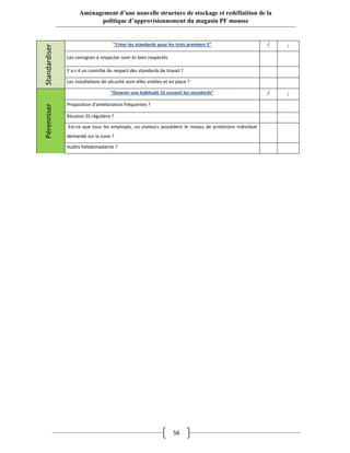 56
Aménagement d’une nouvelle structure de stockage et redéfinition de la
politique d’approvisionnement du magasin PF mousse
Standardiser
"Créer les standards pour les trois premiers S" / /
Les consignes à respecter sont-ils bien respectés
Y a-t-il un contrôle du respect des standards de travail ?
Les installations de sécurité sont-elles visibles et en place ?
Pérenniser
"Devenir une habitude 5S suivant les standards" / /
Proposition d'amélioration fréquentes ?
Réunion 5S régulière ?
Est-ce que tous les employés, ou visiteurs possèdent le niveau de protection individuel
demandé sur la zone ?
Audits hebdomadaires ?
 