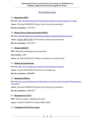 58
Aménagement d’une nouvelle structure de stockage et redéfinition de la
politique d’approvisionnement du magasin PF mousse
Webo/Bibliographie
[1] : Diagramme SIPOC
Site web : http://christian.hohmann.free.fr/index.php/six-sigma/six-sigma-les-basiques/173-sipoc
Auteur : Christian HOHMANN (Expert Lean et théorie de contraintes)
Date de consultation : 15/03/2017
[2] : Business Process Model and Notation (BPMN)
Site web : https://fr.slideshare.net/fredericbouvart/bpmn-bizagi-modelisation-processus
Auteur : Frederic BOUVART (SAP Architect technique & fonctionnel)
Date de consultation : 20/03/2017
[3] : Méthode QQOQCP
PDF : Démarche méthodique de questionnement
Date d’édition : 2008
Auteur : Dr. Rémi BACHELET (Maître de conférences à Centrale Lille)
[4] : Méthode du brainstorming
Site web : https://www.manager-go.com/gestion-de-projet/brainstorming.htm
Auteur : Laurent GRANGER (Créateur du site manager-go)
Date de consultation : 22/03/2017
[5] : Diagramme Ishikawa
Site web : http://christian.hohmann.free.fr/index.php/six-sigma/les-outils-de-la-qualite/196-diagramme-
causes-effet.
Auteur : Christian HOHMANN (Expert Lean et théorie de contraintes)
Date de consultation : 26/04/2017
[6] : Diagramme de GANTT
PDF : Gestion de projet - diagramme de Gantt
Auteur : Gérard CASANOVA et Denis ABÉCASSIS
[7] : Complément EXCEL Power Query
 