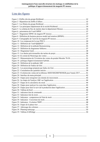 6
Aménagement d’une nouvelle structure de stockage et redéfinition de la
politique d’approvisionnement du magasin PF mousse
Liste des figures
Figure 1: Chiffre clés du groupe Richbond........................................................................................... 12
Figure 2 : Répartition du chiffre d’affaire............................................................................................. 12
Figure 3 : Les filiales du groupe Richbond ........................................................................................... 13
Figure 4: Les principaux département de la société Richbond............................................................. 14
Figure 5 : Le schéma de flux de matière dans le département Mousse................................................. 16
Figure 6: présentation de l’outil SIPOC............................................................................................... 17
Figure 7: Diagramme SIPOC du magasin PF mousse.......................................................................... 17
Figure 8 : Définition du business process model and notation (BPMN)............................................... 17
Figure 9 : Cartographie de l’activité du magasin PF mousse................................................................ 17
Figure 10 : Les composant de la roue PDCA........................................................................................ 20
Figure 11 : Définition de l’outil QQQOCP........................................................................................... 23
Figure 12 : Définition de la méthode Brainstorming............................................................................. 25
Figure 13 : Définition du diagramme Ishikawa..................................................................................... 27
Figure 14 : Diagramme Gantt................................................................................................................ 28
Figure 15 : Les durées prévisionnelles des taches du projet.................................................................. 28
Figure 16: Un extrait de l'historique des ventes .................................................................................... 31
Figure 17 : Démonstration de l’évolution des ventes du produit Mesidor 70-30.................................. 31
Figure 18 : politique d'approvisionnement hybride............................................................................... 32
Figure 19 : Définition de la méthode ABC ........................................................................................... 33
Figure 20 : Définition de l'indice de Gini.............................................................................................. 33
Figure 21 : Les pourcentage proposés par Indice de Gini..................................................................... 33
Figure 22 : Consultation des quantités articles...................................................................................... 39
Figure 23 : Evolution des ventes de la référence MO01MS200070030GR pour l'année 2017............. 41
Figure 24 : Interface du menu principal ................................................................................................ 42
Figure 25 : Etapes pour enregistrer une donnée de mouvement............................................................ 43
Figure 26 : les étapes de l'analyse ABC sur l'application...................................................................... 44
Figure 27 : Etapes de la calculatrice du stock ....................................................................................... 44
Figure 28 : Etapes pour analyser les couts dans l'application ............................................................... 45
Figure 29 : Etapes pour faire le suivi de la production dans l'application............................................. 46
Figure 30 : Tableau de bord .................................................................................................................. 46
Figure 31 : indicateur état de commande .............................................................................................. 47
Figure 32 : Indicateur état du stock....................................................................................................... 47
Figure 33 : Indicateur : comparaison de l'état de stock ......................................................................... 47
Figure 34 : Indicateur : Couverture du stock......................................................................................... 48
Figure 35 : Indicateur : Evolution TRPP............................................................................................... 48
Figure 36 : Etapes de la phase trier ....................................................................................................... 52
Figure 37 : Adressage des colonnes ...................................................................................................... 53
Figure 38 : Planning nettoyage.............................................................................................................. 53
Figure 39 : Tableau d’affichage ............................................................................................................ 54
 