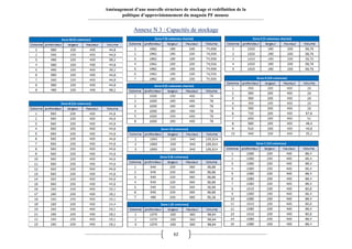62
Aménagement d’une nouvelle structure de stockage et redéfinition de la
politique d’approvisionnement du magasin PF mousse
Annexe N 3 : Capacités de stockage
 