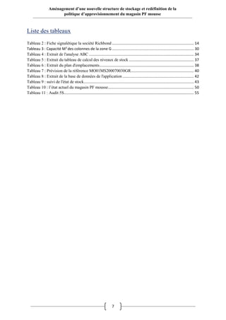 7
Aménagement d’une nouvelle structure de stockage et redéfinition de la
politique d’approvisionnement du magasin PF mousse
Liste des tableaux
Tableau 2 : Fiche signalétique la société Richbond .............................................................................. 14
Tableau 3 : Capacité M3
des colonnes de la zone G .............................................................................. 30
Tableau 4 : Extrait de l'analyse ABC .................................................................................................... 34
Tableau 5 : Extrait du tableau de calcul des niveaux de stock .............................................................. 37
Tableau 6 : Extrait du plan d'emplacements.......................................................................................... 38
Tableau 7 : Prévision de la référence MO01MS200070030GR............................................................ 40
Tableau 8 : Extrait de la base de données de l'application .................................................................... 42
Tableau 9 : suivi de l'état de stock......................................................................................................... 43
Tableau 10 : l’état actuel du magasin PF mousse.................................................................................. 50
Tableau 11 : Audit 5S............................................................................................................................ 55
 