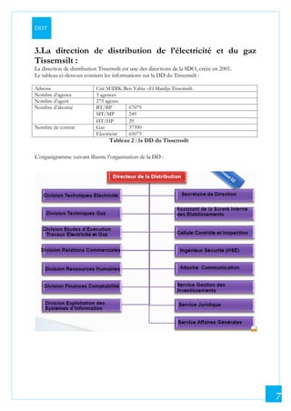 DDT
7
3.La direction de distribution de l’électricité et du gaz
Tissemsilt :
La direction de distribution Tissemsilt est une des directions de la SDO, créée en 2001.
Le tableau ci-dessous contient les informations sur la DD du Tissemsilt :
Adresse Cité SEDIK Ben Yahia –El Mardja-Tissemsilt.
Nombre d’agence 3 agences
Nombre d’agent 275 agents
Nombre d’abonné BT/BP 67079
MT/MP 249
HT/HP 29
Nombre de contrat Gaz 37390
Electricité 65075
Tableau 2 : la DD du Tissemsilt
L’organigramme suivant illustre l’organisation de la DD :
 
