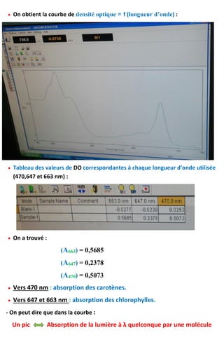  On obtient la courbe de densité optique = f (longueur d’onde) :
 Tableau des valeurs de DO correspondantes à chaque longueur d’onde utilisée
(470,647 et 663 nm) :
 On a trouvé :
(A663) = 0,5685
(A647) = 0,2378
(A470) = 0,5073
 Vers 470 nm : absorption des carotènes.
 Vers 647 et 663 nm : absorption des chlorophylles.
- On peut dire que dans la courbe :
Un pic Absorption de la lumière à λ quelconque par une molécule
 