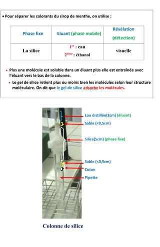 Colonne de silice
 Pour séparer les colorants du sirop de menthe, on utilise :
Phase fixe Eluant (phase mobile)
Révélation
(détection)
La silice
1er
: eau
2ième
: éthanol
visuelle
 Plus une molécule est soluble dans un éluant plus elle est entraînée avec
l’éluant vers le bas de la colonne.
 Le gel de silice retient plus ou moins bien les molécules selon leur structure
moléculaire. On dit que le gel de silice adsorbe les molécules.
Eau distillée(2cm) (éluant)
Sable (<0,5cm)
Silice(5cm) (phase fixe)
Sable (<0,5cm)
Coton
Pipette
 