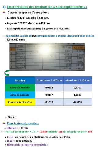 3) Interprétation des résultats de la spectrophotométrie :
D’après les spectre d’absorption :
 Le bleu ‘’E131’’ absorbe à 630 nm.
 Le jaune ‘’E120’’ absorbe à 425 nm.
 Le sirop de menthe absorbe à 630 nm et à 425 nm.
 Tableau des valeurs de DO correspondantes à chaque longueur d’onde utilisée
(425 et 630 nm) :
Solution Absorbance à 425 nm Absorbance à 630 nm
Sirop de menthe 0,0152 0,0763
Bleu de patenté 0,0157 1,0633
Jaune de tartrazine 0,1655 -0,0754
o On a :
Pour le sirop de menthe :
 Dilution : 100 fois
Facteur de dilution= Vf/Vi = 1200μl solution/12μl du sirop de menthe= 100
 Cuve : en quartz ou en plastique car le solvant est l’eau.
 Blanc : l’eau distillée.
 Résultat de la spectrophotométrie :
 