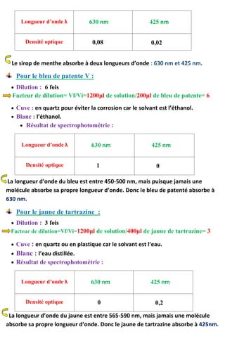 Longueur d’onde λ 630 nm 425 nm
Densité optique 0,08 0,02
Le sirop de menthe absorbe à deux longueurs d’onde : 630 nm et 425 nm.
Pour le bleu de patente V :
 Dilution : 6 fois
Facteur de dilution= Vf/Vi=1200μl de solution/200μl de bleu de patente= 6
 Cuve : en quartz pour éviter la corrosion car le solvant est l’éthanol.
 Blanc : l’éthanol.
 Résultat de spectrophotométrie :
Longueur d’onde λ 630 nm 425 nm
Densité optique 1 0
La longueur d’onde du bleu est entre 450-500 nm, mais puisque jamais une
molécule absorbe sa propre longueur d’onde. Donc le bleu de patenté absorbe à
630 nm.
Pour le jaune de tartrazine :
 Dilution : 3 fois
Facteur de dilution=Vf/Vi=1200μl de solution/400μl de jaune de tartrazine= 3
 Cuve : en quartz ou en plastique car le solvant est l’eau.
 Blanc : l’eau distillée.
 Résultat de spectrophotométrie :
Longueur d’onde λ 630 nm 425 nm
Densité optique 0 0,2
La longueur d’onde du jaune est entre 565-590 nm, mais jamais une molécule
absorbe sa propre longueur d’onde. Donc le jaune de tartrazine absorbe à 425nm.
 