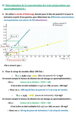 4) Détermination de la concentration des trois préparations par
spectrophotométrie :
On utilise la courbe d’étalonnage donnée pour le bleu de patenté V et pour la
tartrazine à partir d’une gamme, pour déterminer les différentes concentrations
correspondantes aux valeurs de DO (absorbance) :
-On a trouvé que :
Pour le sirop de menthe dilué 100 fois :
o A630 = 0,08 ≈ 0,1 [Bleu de patenté V] = 1 mg/l
-En tenant compte le facteur de dilution lors du dosage au spectrophotomètre ;
- On a : Facteur de la dilution = Vf/Vi = 100
-C’est-à-dire on doit multiplier 1 mg/l par 100, on aura : 100 mg/l
 Donc on a : 100 mg de Bleu de patenté V / L de sirop de menthe.
o A425 = 0,02 [Jaune de tartrazine] = 0,5 mg/l
-En tenant compte le facteur de dilution lors du dosage au spectrophotomètre ;
- On a : Facteur de la dilution = Vf/Vi = 100
-C’est-à-dire on doit multiplier 0,5 mg/l par 100, on aura : 50 mg/l
 Donc on a : 50 mg de jaune de tartrazine / L de sirop de menthe.
A Bleu = 1
A Jaune =0,2
A 630 de Sirop de menthe =0,1
A 425 de sirop de menthe = 0,02
 