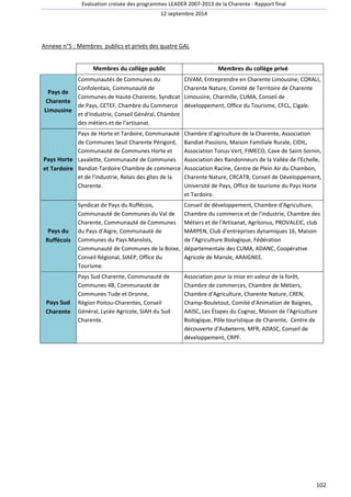 Evaluation croisée des programmes LEADER 2007-2013 de la Charente - Rapport final 
12 septembre 2014 
102 
Annexe n°5 : Membres publics et privés des quatre GAL 
Membres du collège public Membres du collège privé 
Pays de 
Charente 
Limousine 
Communautés de Communes du 
Confolentais, Communauté de 
Communes de Haute-Charente, Syndicat 
de Pays, CETEF, Chambre du Commerce 
et d'Industrie, Conseil Général, Chambre 
des métiers et de l’artisanat. 
CIVAM, Entreprendre en Charente Limousine, CORALI, 
Charente Nature, Comité de Territoire de Charente 
Limousine, Charmille, CUMA, Conseil de 
développement, Office du Tourisme, CFCL, Cigale. 
Pays Horte 
et Tardoire 
Pays de Horte et Tardoire, Communauté 
de Communes Seuil Charente Périgord, 
Communauté de Communes Horte et 
Lavalette, Communauté de Communes 
Bandiat-Tardoire Chambre de commerce 
et de l'industrie, Relais des gîtes de la 
Charente. 
Chambre d’agriculture de la Charente, Association 
Bandiat-Passions, Maison Familiale Rurale, CIDIL, 
Association Tonus Vert, FIMECO, Cave de Saint-Sornin, 
Association des Randonneurs de la Vallée de l'Echelle, 
Association Racine, Centre de Plein Air du Chambon, 
Charente Nature, CRCATB, Conseil de Développement, 
Université de Pays, Office de tourisme du Pays Horte 
et Tardoire. 
Pays du 
Ruffécois 
Syndicat de Pays du Ruffécois, 
Communauté de Communes du Val de 
Charente, Communauté de Communes 
du Pays d’Aigre, Communauté de 
Communes du Pays Manslois, 
Communauté de Communes de la Boixe, 
Conseil Régional, SIAEP, Office du 
Tourisme. 
Conseil de développement, Chambre d'Agriculture, 
Chambre du commerce et de l'industrie, Chambre des 
Métiers et de l'Artisanat, Agritonus, PROVALEIC, club 
MARPEN, Club d'entreprises dynamiques 16, Maison 
de l'Agriculture Biologique, Fédération 
départementale des CUMA, ADANC, Coopérative 
Agricole de Mansle, ARAIGNEE. 
Pays Sud 
Charente 
Pays Sud Charente, Communauté de 
Communes 4B, Communauté de 
Communes Tude et Dronne, 
Région Poitou-Charentes, Conseil 
Général, Lycée Agricole, SIAH du Sud 
Charente. 
Association pour la mise en valeur de la forêt, 
Chambre de commerces, Chambre de Métiers, 
Chambre d'Agriculture, Charente Nature, CREN, 
Champ-Bouletout, Comité d'Animation de Baignes, 
AAISC, Les Étapes du Cognac, Maison de l'Agriculture 
Biologique, Pôle touristique de Charente, Centre de 
découverte d'Aubeterre, MFR, ADASC, Conseil de 
développement, CRPF. 
 