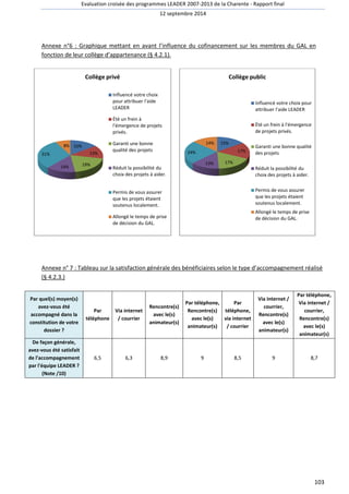 Evaluation croisée des programmes LEADER 2007 
Annexe n°6 : Graphique mettant en avant l’influence du cofinancement sur les membres du GAL en 
fonction de leur collège d’appartenance (§ 4.2.1). 
Annexe n° 7 : Tableau sur la satisfaction 
(§ 4.2.3.) 
Par quel(s) moyen(s) 
avez-vous été 
accompagné dans la 
constitution de votre 
dossier ? 
Par 
téléphone 
Via internet 
/ courrier 
De façon générale, 
avez-vous été satisfait 
de l'accompagnement 
par l'équipe LEADER ? 
(Note /10) 
6,5 6,3 
15% 
13% 
14% 19% 
31% 
8% 
Collège privé 
Influencé votre choix 
pour attribuer l'aide 
LEADER 
Été un frein à 
l'émergence de projets 
privés. 
Garanti une bonne 
qualité des projets 
Réduit la possibilité du 
choix des projets à aider. 
Permis de vous assurer 
que les projets étaient 
soutenus localement. 
Allongé le temps de prise 
de décision du GAL. 
2007-2013 de la Charente - 
12 septembre 2014 
e 15% 
Collège public 
17% 
14% 
13% 17% 
24% 
Influencé votre choix pour 
attribuer l'aide LEADER 
Été un frein à l'émergence 
de projets privés. 
Garanti une bonne qualité 
des projets 
Réduit la possibilité du 
choix des projets à aider. 
Permis de vous assurer 
que les projets étaient 
soutenus localement. 
Allongé le temps de prise 
de décision du GAL. 
générale des bénéficiaires selon le type d’accompagnement réalisé 
Rencontre(s) 
avec le(s) 
animateur(s) 
Par téléphone, 
Rencontre(s) 
avec le(s) 
animateur(s) 
Par 
téléphone, 
via internet 
/ courrier 
8,9 9 8,5 
Rapport final 
103 
Via internet / 
courrier, 
Rencontre(s) 
avec le(s) 
animateur(s) 
Par téléphone, 
Via internet / 
courrier, 
Rencontre(s) 
avec le(s) 
animateur(s) 
9 8,7 
 