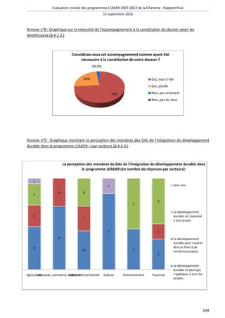 Evaluation croisée des programmes LEADER 2007 
Annexe n°8 : Graphique sur la nécessité de l’accompa 
bénéficiaires (§ 4.2.3.) 
Considérez 
Rapport final 
Considérez-vous cet accompagnement comme ayant été 
nécessaire à la constitution de votre dossier ? 
24% 
2%0% 
Annexe n°9 : Graphique montrant la perception 
durable dans le programme LEADER 
1 
8 
9 
4 
4 
4 
74% 
La perception des membres du GAL de l'intégration du développement durable dans 
le programme LEADER (en nombre de réponses par secteurs): 
AgricultuArretisanat, commerce, iCnodlulescttriiveité territoriale 
2007-2013 de la Charente - 
12 septembre 2014 
l’accompagnement à la constitution du dossier selon les 
des membres des GAL de l'intégration du développement 
– par secteurs (§ 4.4.3.) 
Oui, tout à fait 
Oui, plutôt 
Non, pas vraiment 
Non, pas du tout 
11 
5 
4 
2 
7 
1 
8 
5 
3 
1 
Collectivité Culture Environnement Tourisme 
104 
gnement Sans avis. 
Le développement 
durable est essentiel 
à tout projet. 
Le développement 
durable peut s'avérer 
être un frein à de 
nombreux projets. 
Le développement 
durable ne peut pas 
s'appliquer à tous les 
projets. 
 