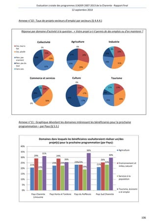 Evaluation croisée des programmes LEADER 2007 
Annexe n°10 : Taux de projets vecteurs d’emploi par secteurs 
Réponse par domaine d’activité à la question : « Votre projet a 
Collectivité 
15% 
12% 
37% 
33% 
3% 
Oui, tout à 
fait 
Oui, plutôt 
Non, pas 
vraiment 
Non, pas du 
tout 
Sans avis 
Commerce et services 
13% 
50% 
6% 
25% 
6% 
Agriculture 
27% 
Industrie 
15% 
Culture 
8% 
Annexe n°11 : Graphique dévoilant les domaines intéressant les bénéficiai 
programmation – par Pays (§ 5.5 
17% 
Domaines dans lesquels les bénéficiaires souhaiteraient réaliser un/des 
31% 
projet(s) pour la prochaine programmation 
29% 29% 
21% 
23% 
19% 
40% 
35% 
30% 
25% 
20% 
15% 
10% 
5% 
0% 
Pays Charente 
Limousine 
Pays Horte et Tardoire 
2007-2013 de la Charente - 
12 septembre 2014 
(§ 4.4.4.) 
a-t-il permis de des emplois ou d’en maintenir ? 
bénéficiaires pour la prochaine 
5.5.) 
29% 
29% 
15% 
0% 
23% 
8% 
11% 
17% 
17% 
55% 
0% 
25% 
Tourisme 
23% 
(par Pays): 
21% 
23% 
26% 
23% 
19% 
23% 
26% 
34% 
30% 
Pays du Ruffécois Pays Sud Charente 
Rapport final 
106 
es res 23% 
31% 
17% 
33% 
Agriculture 
Environnement et 
milieu naturel 
Services à la 
population 
Tourisme, économi 
e et emploi 
 