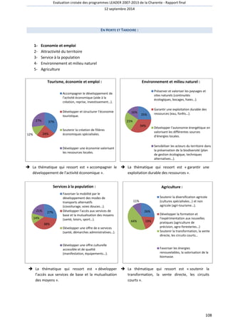 Evaluation croisée des programmes LEADER 2007-2013 de la Charente - Rapport final 
12 septembre 2014 
108 
EN HORTE ET TARDOIRE : 
1- Economie et emploi 
2- Attractivité du territoire 
3- Service à la population 
4- Environnement et milieu naturel 
5- Agriculture 
27% 
Tourisme, économie et emploi : 
 La thématique qui ressort est « accompagner le 
développement de l’activité économique ». 
21% 
 La thématique qui ressort est « développer 
l’accès aux services de base et la mutualisation 
des moyens ». 
16% 
 La thématique qui ressort est « garantir une 
exploitation durable des ressources ». 
11% 
 La thématique qui ressort est « soutenir la 
transformation, la vente directe, les circuits 
courts ». 
37% 
12% 24% 
Accompagner le développement de 
l'activité économique (aide à la 
création, reprise, investissement…). 
Développer et structurer l'économie 
touristique. 
Soutenir la création de filières 
économiques spécialisées. 
Développer une économie valorisant 
les ressources locales. 
27% 
38% 
14% 
Services à la population : 
Favoriser la mobilité par le 
développement des modes de 
transports alternatifs 
(covoiturage, voies douces...). 
Développer l'accès aux services de 
base et la mutualisation des moyens 
(santé, loisirs, sport…). 
Développer une offre de e-services 
(santé, démarches administratives…). 
Développer une offre culturelle 
accessible et de qualité 
(manifestation, équipements…). 
25% 
34% 
25% 
Environnement et milieu naturel : 
Préserver et valoriser les paysages et 
sites naturels (continuités 
écologiques, bocages, haies…). 
Garantir une exploitation durable des 
ressources (eau, forêts…). 
Développer l'autonomie énergétique en 
valorisant les différentes sources 
d'énergies locales. 
Sensibiliser les acteurs du territoire dans 
la préservation de la biodiversité (plan 
de gestion écologique, techniques 
alternatives…). 
26% 
44% 19% 
Agriculture : 
Soutenir la diversification agricole 
(cultures spécialisées…) et non 
agricole (agri-tourisme…). 
Développer la formation et 
l'expérimentation aux nouvelles 
pratiques (agriculture de 
précision, agro-foresteries…) 
Soutenir la transformation, la vente 
directe, les circuits courts… 
Favoriser les énergies 
renouvelables, la valorisation de la 
biomasse. 
 