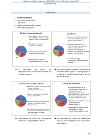 Evaluation croisée des programmes LEADER 2007-2013 de la Charente - Rapport final 
12 septembre 2014 
109 
EN RUFFECOIS : 
1- Economie et emploi 
2- Attractivité du territoire 
3- Agriculture 
4- Environnement et milieu naturel 
5- Service à la population 
38% 
 La thématique qui ressort est 
« développement une économie valorisant les 
ressources locales. » 
22% 
 La thématique qui ressort est « préserver et 
valoriser les paysages et sites naturels ». 
21% 
 Les thématiques qui ressortent sont « soutenir 
la diversification agricole et non agricole » et 
« soutenir la transformation, la vente directe, 
les circuits courts ». 
26% 
 La thématique qui ressort est « développer 
l’accès aux services de base et la mutualisation 
des moyens. » 
34% 
19% 
9% 
Tourisme, économie et emploi : 
Accompagner le développement 
de l'activité économique (aide à la 
création, reprise, investissement… 
). 
Développer et structurer 
l'économie touristique. 
Soutenir la création de filières 
économiques spécialisées. 
Développer une économie 
valorisant les ressources locales. 
31% 
28% 
19% 
Environnement et milieu naturel : 
Préserver et valoriser les paysages et sites 
naturels (continuités 
écologiques, bocages, haies…). 
Garantir une exploitation durable des 
ressources (eau, forêts…). 
Développer l'autonomie énergétique en 
valorisant les différentes sources 
d'énergies locales. 
Sensibiliser les acteurs du territoire dans 
la préservation de la biodiversité (plan de 
gestion écologique, techniques 
alternatives…). 
28% 
28% 23% 
Agriculture : 
Soutenir la diversification agricole 
(cultures spécialisées…) et non 
agricole (agri-tourisme…). 
Développer la formation et 
l'expérimentation aux nouvelles 
pratiques (agriculture de 
précision, agro-foresteries…) 
Soutenir la transformation, la vente 
directe, les circuits courts… 
Favoriser les énergies 
renouvelables, la valorisation de la 
biomasse. 
26% 
35% 
13% 
Services à la population: 
Favoriser la mobilité par le 
développement des modes de 
transports alternatifs 
(covoiturage, voies douces...). 
Développer l'accès aux services de 
base et la mutualisation des 
moyens (santé, loisirs, sport…). 
Développer une offre de e-services 
(santé, démarches 
administratives…). 
Développer une offre culturelle 
accessible et de qualité 
(manifestation, équipements…). 
 