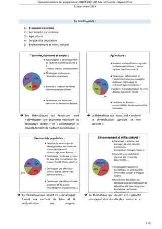 Evaluation croisée des programmes LEADER 2007-2013 de la Charente - Rapport final 
12 septembre 2014 
110 
EN SUD CHARENTE : 
1- Economie et emploi 
2- Attractivité du territoire 
3- Agriculture 
4- Service à la population 
5- Environnement et milieu naturel 
34% 
Tourisme, économie et emploi : 
 Les thématiques qui ressortent sont 
« développer une économie valorisant les 
ressources locales » et « accompagner le 
développement de l’activité économique. » 
16% 
 La thématique qui ressort est « soutenir 
la diversification agricole et non 
agricole ». 
 La thématique qui ressort est « développer 
l’accès aux services de base et la 
mutualisation des moyens. 
18% 
 La thématique qui ressort est « garantir 
une exploitation durable des ressources. » 
32% 
17% 17% 
Accompagner le développement 
de l'activité économique (aide à 
la 
création, reprise, investissement 
…). 
Développer et structurer 
l'économie touristique. 
Soutenir la création de filières 
économiques spécialisées. 
Développer une économie 
valorisant les ressources locales. 
37% 
13% 
34% 
Agriculture : 
Soutenir la diversification agricole 
(cultures spécialisées…) et non 
agricole (agri-tourisme…). 
Développer la formation et 
l'expérimentation aux nouvelles 
pratiques (agriculture de 
précision, agro-foresteries…) 
Soutenir la transformation, la vente 
directe, les circuits courts… 
Favoriser les énergies 
renouvelables, la valorisation de la 
biomasse. 
26% 
35% 
13% 
26% 
Services à la population : 
Favoriser la mobilité par le 
développement des modes de 
transports alternatifs 
(covoiturage, voies douces...). 
Développer l'accès aux services 
de base et la mutualisation des 
moyens (santé, loisirs, sport…). 
Développer une offre de e-services 
(santé, démarches 
administratives…). 
Développer une offre culturelle 
accessible et de qualité 
(manifestation, équipements…). 
15% 
41% 
26% 
Environnement et milieu naturel : 
Préserver et valoriser les 
paysages et sites naturels 
(continuités 
écologiques, bocages, haies…). 
Garantir une exploitation 
durable des ressources 
(eau, forêts…). 
Développer l'autonomie 
énergétique en valorisant les 
différentes sources d'énergies 
locales. 
Sensibiliser les acteurs du 
territoire dans la préservation de 
la biodiversité (plan de gestion 
écologique, techniques 
alternatives…). 
