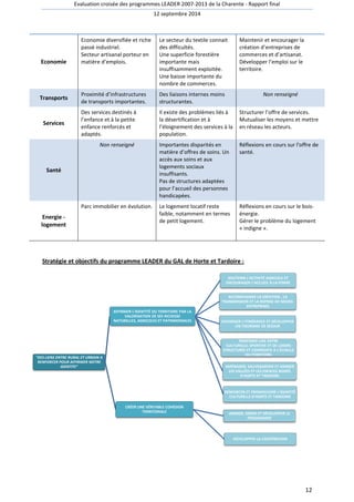 Evaluation croisée des programmes LEADER 2007 
Economie 
Economie diversifiée et riche 
passé industriel. 
Secteur artisanal porteur en 
matière d’emplois. 
Transports 
Proximité d’infrastructur 
de transports importantes. 
Services 
Des services destinés à 
l’enfance et à la petite 
enfance renforcés et 
adaptés. 
Santé 
Non renseigné 
Energie - 
logement 
Parc immobilier en évolution. 
Stratégie et objectifs du programme LEADER du GAL de Horte et Tardoire 
DES LIENS ENTRE RURAL ET URBAIN A 
RENFORCER POUR AFFIRMER NOTRE 
IDENTITE 
AFFIRMER L'IDENTITÉ DU TERRITOIRE PAR LA 
VALORISATION DE SES RICHESSE 
NATURELLES, AGRICOLES ET PATRIMONIALES 
CRÉER 
2007-2013 de la Charente - Rapport final 
12 septembre 2014 
Le secteur du textile connait 
des difficultés. 
Une superficie forestière 
importante mais 
insuffisamment exploitée. 
Une baisse importante du 
nombre de commerces. 
Maintenir et encourager la 
création d’entreprises de 
commerces et d’artisanat. 
Développer l’emploi sur le 
territoire. 
d’infrastructures 
Des liaisons internes moins 
structurantes. 
Il existe des problèmes liés à 
la désertification et à 
l’éloignement des services à la 
population. 
Structurer l’offre de services. 
Mutualiser les moyens et mettre 
en réseau les acteurs. 
Importantes disparités en 
matière d’offres de soins. Un 
accès aux soins et aux 
logements sociaux 
insuffisants. 
Pas de structures adaptées 
pour l’accueil des personnes 
handicapées. 
Réflexions en cours sur l'offre de 
santé. 
Le logement locatif reste 
faible, notamment en termes 
de petit logement. 
Réflexions en cours sur le bois 
énergie. 
Gérer le problème du logement 
« indigne 
: 
SOUTENIR L'ACTIVITÉ AGRICOLE ET 
ENCOURAGER L'ACCUEIL À LA FERME 
ACCOMPAGNER LA CRÉATION , LA 
TRANSMISSION ET LA REPRISE DE MICRO 
ENTREPRISES 
FAVORISER L'ITINÉRANCE ET DÉVELOPPER 
UN TOURISME DE SÉJOUR 
PROPOSER UNE OFFRE 
CULTURELLE, SPORTIVE ET DE LOISIRS 
STRUCTURÉE ET COHÉRENTE À L'ÉCHELLE 
DU TERRITOIRE 
AMÉNAGER, SAUVEGARDER ET ANIMER 
LES VALLÉES ET LES ESPACES BOISÉS 
D'HORTE ET TARDOIRE 
RENFORCER ET PROMOUVOIR L'IDENTITÉ 
CULTURELLE D'HORTE ET TARDOIRE 
UNE VÉRITABLE COHÉSION 
TERRITORIALE ANIMER, GÉRER ET DÉVELOPPER LE 
PROGRAMME 
DÉVELOPPER LA COOPÉRATION 
12 
Non renseigné 
bois-gie. 
». 
MICRO-ENTREPRISES 
 