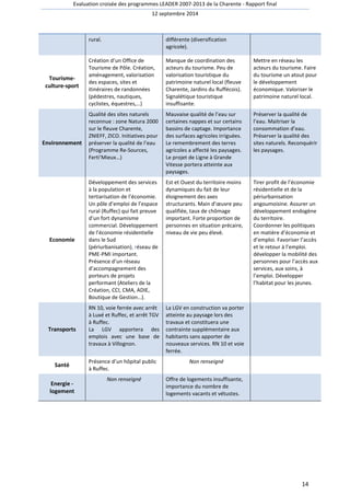 Evaluation croisée des programmes LEADER 2007-2013 de la Charente - Rapport final 
12 septembre 2014 
14 
rural. différente (diversification 
agricole). 
Tourisme-culture- 
sport 
Création d’un Office de 
Tourisme de Pôle. Création, 
aménagement, valorisation 
des espaces, sites et 
itinéraires de randonnées 
(pédestres, nautiques, 
cyclistes, équestres,…) 
Manque de coordination des 
acteurs du tourisme. Peu de 
valorisation touristique du 
patrimoine naturel local (fleuve 
Charente, Jardins du Ruffécois). 
Signalétique touristique 
insuffisante. 
Mettre en réseau les 
acteurs du tourisme. Faire 
du tourisme un atout pour 
le développement 
économique. Valoriser le 
patrimoine naturel local. 
Environnement 
Qualité des sites naturels 
reconnue : zone Natura 2000 
sur le fleuve Charente, 
ZNIEFF, ZICO. Initiatives pour 
préserver la qualité de l’eau 
(Programme Re-Sources, 
Ferti’Mieux…) 
Mauvaise qualité de l’eau sur 
certaines nappes et sur certains 
bassins de captage. Importance 
des surfaces agricoles irriguées. 
Le remembrement des terres 
agricoles a affecté les paysages. 
Le projet de Ligne à Grande 
Vitesse portera atteinte aux 
paysages. 
Préserver la qualité de 
l’eau. Maitriser la 
consommation d’eau. 
Préserver la qualité des 
sites naturels. Reconquérir 
les paysages. 
Economie 
Développement des services 
à la population et 
tertiarisation de l’économie. 
Un pôle d’emploi de l’espace 
rural (Ruffec) qui fait preuve 
d’un fort dynamisme 
commercial. Développement 
de l’économie résidentielle 
dans le Sud 
(périurbanisation), réseau de 
PME-PMI important. 
Présence d’un réseau 
d’accompagnement des 
porteurs de projets 
performant (Ateliers de la 
Création, CCI, CMA, ADIE, 
Boutique de Gestion…). 
Est et Ouest du territoire moins 
dynamiques du fait de leur 
éloignement des axes 
structurants. Main d’oeuvre peu 
qualifiée, taux de chômage 
important. Forte proportion de 
personnes en situation précaire, 
niveau de vie peu élevé. 
Tirer profit de l’économie 
résidentielle et de la 
périurbanisation 
angoumoisine. Assurer un 
développement endogène 
du territoire. 
Coordonner les politiques 
en matière d’économie et 
d’emploi. Favoriser l’accès 
et le retour à l’emploi. 
développer la mobilité des 
personnes pour l’accès aux 
services, aux soins, à 
l’emploi. Développer 
l’habitat pour les jeunes. 
Transports 
RN 10, voie ferrée avec arrêt 
à Luxé et Ruffec, et arrêt TGV 
à Ruffec. 
La LGV apportera des 
emplois avec une base de 
travaux à Villognon. 
La LGV en construction va porter 
atteinte au paysage lors des 
travaux et constituera une 
contrainte supplémentaire aux 
habitants sans apporter de 
nouveaux services. RN 10 et voie 
ferrée. 
Santé 
Présence d’un hôpital public 
à Ruffec. 
Non renseigné 
Energie - 
logement 
Non renseigné Offre de logements insuffisante, 
importance du nombre de 
logements vacants et vétustes. 
 