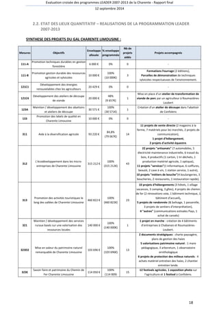 Evaluation croisée des programmes LEADER 2007-2013 de la Charente - Rapport final 
12 septembre 2014 
2.2. ETAT DES LIEUX QUANTITATIF – REALISATIONS DE LA PROGRAMMATION LEADER 
18 
2007-2013 
SYNTHESE DES PROJETS DU GAL CHARENTE LIMOUSINE : 
Mesures Objectifs 
Enveloppe 
allouée 
% enveloppe 
programmée 
Nb de 
projets 
aidés 
Projets accompagnés 
111-A 
Promotion techniques durables en gestion 
forestière 
6 000 € 0% 0 - 
111-B 
Promotion gestion durable des ressources 
agricoles et sylvicoles 
10 000 € 
100% 
(10 000€) 
3 
Formations Fourrage (2 éditions), 
Parcelles de démonstration de techniques 
sylvicoles respectueuses de l'environnement. 
121C1 
Développement des énergies 
renouvelables chez les agriculteurs 
20 429 € 0% 0 - 
121C4 
Développement des ateliers de découpe 
de viande 
20 000 € 
48% 
(9 657€) 
1 
Mise en place d'un atelier de transformation de 
viande de porc par un agriculteur à Roumazières- 
Loubert 
123A 
Maintien / développement des abattoirs 
et ateliers de découpe 
30 571 € 
100% 
(30 571€) 
1 
Création d'un atelier de découpe dans l'abattoir 
de Confolens 
133 
Promotion des labels de qualité en 
Charente Limousine 
10 000 € 0% 0 - 
311 Aide à la diversification agricole 93 220 € 
84,8% 
(79 067€) 
14 
11 projets de vente directe (2 magasins à la 
ferme, 7 matériels pour les marchés, 2 projets de 
communication), 
1 projet d'hébergement, 
2 projets d'activité équestre. 
312 
L'écodéveloppement dans les micro-entreprises 
de Charente Limousine 
315 212 € 
100% 
(315 212€) 
43 
22 projets artisanats (7 automobiles, 5 
électricité-maintenance industrielle, 6 travail du 
bois, 4 productifs (1 carton, 1 tri déchets, 1 
production matériel agricole, 1 optique), 
11 projets services(1 informatique, 6 coiffures, 
beauté, 2 cave à vin, 1 station service, 1 autre), 
10 projets métiers de bouche(4 boulangeries, 3 
boucheries, 2 restaurants, 1 restauration rapide). 
313 
Promotion des activités touristiques le 
long des vallées de Charente Limousine 
460 822 € 
100% 
(460 822€) 
23 
10 projets d'hébergements (3 hôtels, 1 village 
vacances, 3 camping, 3 gîtes), 4 projets de chemin 
de fer (2 rénovations voie, 1 bâtiment technique, 1 
bâtiment d'accueil), 
5 projets de randonnée ( balisage, 1 passerelle, 
3 projets de sentiers d'interprétation), 
4 autres (communications estivales Pays, 1 
achat de canoës) 
321 
Maintien / développement des services 
ruraux basés sur une valorisation des 
ressources locales 
140 000 € 
100% 
(140 000€) 
1 
1 projet en marche : création de 4 bâtiments 
d'entreprises à Chabanais et Roumazières- 
Loubert. 
323D2 
Mise en valeur du patrimoine naturel 
remarquable de Charente Limousine 
103 696 € 
100% 
(103 696€) 
13 
2 documents stratégiques : charte paysagère, 
plans de gestion des haies 
5 valorisations patrimoine naturel : 1 mare 
pédagogique, 3 arboretum, 1 observatoire 
ornithologique 
6 projets de protection des milieux naturels : 4 
achats matériel entretien des haies, 2 chantier 
entretien lande. 
323E 
Savoir-faire et patrimoine du Chemin de 
Fer Charente Limousine 
114 050 € 
100% 
(114 009) 
15 
12 festivals agricoles, 1 exposition photo sur 
l'agriculture et 1 festival à Confolens. 
 