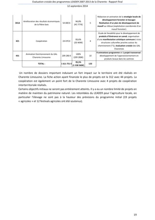 Evaluation croisée des programmes LEADER 2007-2013 de la Charente - Rapport final 
12 septembre 2014 
19 
341A 
Amélioration des résultats économiques 
de la filière bois 
54 000 € 
84,8% 
(45 777€) 
5 
Rédaction et animation de la stratégie locale de 
développement forestier et bocager. 
Réalisation d'un plan de développement de 
massif sur Alloue (exploitation coordonnée d'un 
massif forestier). 
421 Coopération 24 470 € 
83,6% 
(20 469€) 
4 
Etude de faisabilité pour le développement de 
produits d'itinérance en canoë, organisation 
d'une manifestation artistique commune à trois 
structures culturelles proches autour du 
cheminement (*2), évaluation croisée des GAL 
Charentais 
431 
Animation fonctionnement du GAL 
Charente Limousine 
209 280 € 
100% 
(209 280€) 
10 
9 animations programme et 1 projet transversal : 
développement de l'approvisionnement en 
produits locaux dans les cantines 
TOTAL : 1 611 751 € 
95,5% 
(1 538 560€) 
133 
Un nombre de dossiers important induisant un fort impact sur le territoire ont été réalisés en 
Charente Limousine. La fiche action ayant financée le plus de projets est la 312 avec 44 projets. La 
coopération est également un point fort de la Charente Limousine avec 4 projets de coopération 
interterritoriale réalisés. 
Certains objectifs initiaux ne seront pas entièrement atteints. Il y a eu un nombre limité de projets en 
matière de maintien du patrimoine naturel. Les retombées du LEADER pour l’agriculture locale, en 
particulier l’élevage ne sont pas à la hauteur des prévisions du programme initial (19 projets 
« agricoles » et 12 festivals agricoles ont été soutenus). 
 
