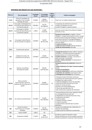 Evaluation croisée des programmes LEADER 2007-2013 de la Charente - Rapport final 
12 septembre 2014 
21 
SYNTHESE DES PROJETS DU GAL RUFFECOIS : 
Mesures Titre du dispositif 
Enveloppe 
allouée 
% enveloppe 
programmée 
Nb de 
projets 
aidés 
Projets accompagnés 
111-B 
Former et sensibiliser les 
agriculteurs à de nouvelles 
méthodes de travail 
10 000 € 
48,64% 
(4 864,40 €) 
1 Projet sol sur le BAC du Moulin Neuf 
121-C6 
Encourager le développement 
d'activités de diversification de 
la production agricole 
100 000 € 
93,11% 
(93 108,03 €) 
14 
7 acquisitions de matériel de production, 
5 projets d'installation de serres 
6 projets d'irrigation au goutte à goutte. 
121-C7 
Encourager la création 
d'activités de diversification de 
la production agricole 
1 000 € 
75,20% 
(751,95 €) 
1 
Achat de tunnels froids et de systèmes d'irrigation 
économes en eau 
311 
Encourager la diversification 
vers des activités non-agricole 
120 000 € 
78,47% 
(94 161,19 €) 
11 
8 projets de vente directe (1 magasin, 1 vitrine 
réfrigérée, 2 projets de distributeurs de lait, 1 projet 
de vente directe de légumes biologique, 1 projet de 
vente directe de pains et fromages biologiques, 1 
marché de producteurs à la ferme et 1 activité de 
vente de crêpes) 
1 création d’activité de cognac 
1 projet d'accueil à la ferme (salle de réception) 
1 projet de communication (site web) 
123-A Transformation agricole 200 000 € 0% 0 - 
312 
Impliquer les acteurs de 
l'artisanat et du commerce 
155 000 € 
92,55% 
(143 455,35 €) 
18 
12 projets de services (6 projets coiffure / beauté, 3 
immobiliers, 1 entreprise de services agricoles, 1 
boutique de fleurs et 1 activité de pressing) 
4 projets d'artisanat, (1 garage, 1 carrosserie, 1 
potier-céramiste, 1 menuiserie) 
2 projets métiers de bouche (1 restaurant et 1 
boucherie) 
313 
Impulser une politique 
touristique de qualité 
268 000 € 
88,32% 
(236 705,26 €) 
11 
4 projets de parcours de randonnée nautique et 
vélos, 
1 projet d’obtention d'un label tourisme-handicap 
(jardin), 
1 projets de signalétiques, 
1 projet de numérisation du patrimoine néolithique 
2 acquisitions de matériels canoë kayak et vélos, 
2 aménagements touristiques de la Charente. 
323-D2 
Mieux connaitre 
l'environnement naturel du 
Ruffécois afin d'en préserver la 
qualité 
150 000 € 
89,96% 
(134 943,99 €) 
14 
4 réalisation de plan d'entretien communal, 
2 acquisitions de matériel alternatif pour la gestion 
écologique des espaces publics, 
1 dispositif pédagogique autour des pesticides, 
1 étude de territoire contraints par la LGV, 
création d'1 maison de l'eau, 
acquisition d'un fonds bibliothécaire, 
1 mesure des pesticides dans l'air 
1 plan d'action pour la gestion de l’Ambroisie. 
323-E Lier culture et environnement 372 000 € 
95,63% 
(355 739,46 €) 
28 
7 festivals (festival à fleur d'eau, exposition florale 
x2, la Guinguette Buissonnière x4) 
6 réhabilitations du petit patrimoine lié à l'eau, 
9 améliorations de jardins, 
2 audit des jardins, 
1 résidence d'Artistes jardins, 
2 créations de jardins, 
1 programmation culturelle dans les jardins 
Ephémères. 
331 
Former les acteurs 
économiques aux nouvelles 
pratiques 
30 000 € 
90,13% 
(27 040,03 €) 
4 
2 projets de sensibilisation des collectivités à la 
réduction des pesticides, 
2 projets autour de l'éducation nutritionnelle. 
351 Spécial LEADER 2 000 € 0% 0 - 
421 Coopération LEADER 12 350 € 
100% 
(4 291,76 €) 
1 
De l'idée au projet et évaluation croisée 
Quelles solutions pour une eau qualité et quantité ? 
Evaluation qualitative croisée des 4 GAL Charentais 
 