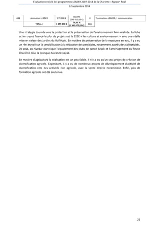 Evaluation croisée des programmes LEADER 2007-2013 de la Charente - Rapport final 
12 septembre 2014 
22 
431 Animation LEADER 279 000 € 
88,39% 
(246 610,63 €) 
8 7 animations LEADER, 1 communication 
TOTAL : 1 699 350 € 
78,95 % 
(1 341 672,05 €) 
111 
Une stratégie tournée vers la protection et la préservation de l’environnement bien réalisée. La fiche 
action ayant financé le plus de projets est la 323E « lier culture et environnement » avec une réelle 
mise en valeur des jardins du Ruffécois. En matière de préservation de la ressource en eau, il y a eu 
un réel travail sur la sensibilisation à la réduction des pesticides, notamment auprès des collectivités. 
De plus, au niveau touristique l’équipement des clubs de canoë-kayak et l’aménagement du fleuve 
Charente pour la pratique du canoë-kayak. 
En matière d’agriculture la réalisation est un peu faible. Il n’y a eu qu’un seul projet de création de 
diversification agricole. Cependant, il y a eu de nombreux projets de développement d’activité de 
diversification vers des activités non agricole, avec la vente directe notamment. Enfin, peu de 
formation agricole ont été soutenue. 
 
