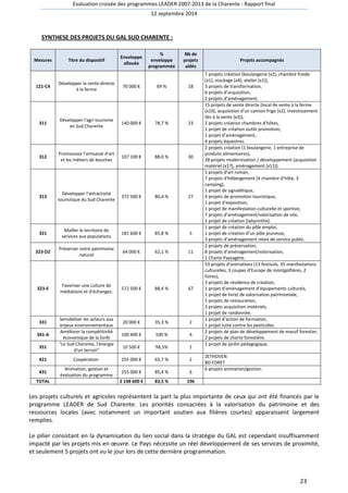 Evaluation croisée des programmes LEADER 2007-2013 de la Charente - Rapport final 
12 septembre 2014 
23 
SYNTHESE DES PROJETS DU GAL SUD CHARENTE : 
Mesures Titre du dispositif 
Enveloppe 
allouée 
% 
enveloppe 
programmée 
Nb de 
projets 
aidés 
Projets accompagnés 
121-C4 
Développer la vente directe 
à la ferme 
70 000 € 69 % 18 
7 projets création (boulangerie (x2), chambre froide 
(x1), stockage (x4), atelier (x1)), 
3 projets de transformation, 
6 projets d’acquisition, 
2 projets d’aménagement. 
311 
Développer l'agri tourisme 
en Sud Charente 
140 000 € 78,7 % 23 
15 projets de vente directe (local de vente à la ferme 
(x10), acquisition d’un camion frigo (x2), investissement 
liés à la vente (x3)), 
2 projets création chambres d’hôtes, 
1 projet de création outils promotion, 
1 projet d’aménagement, 
4 projets équestres. 
312 
Promouvoir l'artisanat d'art 
et les métiers de bouches 
107 100 € 88,0 % 30 
2 projets création (1 boulangerie, 1 entreprise de 
produits alimentaires), 
28 projets modernisation / développement (acquisition 
matériel (x17), aménagement (x11)). 
313 
Développer l'attractivité 
touristique du Sud Charente 
372 500 € 80,4 % 27 
5 projets d'art roman, 
7 projets d’hébergement (4 chambre d’hôte, 3 
camping), 
1 projet de signalétique, 
4 projets de promotion touristique, 
1 projet d’exposition, 
1 projet de manifestation culturelle et sportive, 
7 projets d’aménagement/valorisation de site, 
1 projet de création (labyrinthe). 
321 
Mailler le territoire de 
services aux populations 
181 600 € 85,8 % 5 
1 projet de création du pôle emploi, 
1 projet de création d’un pôle jeunesse, 
3 projets d’aménagement relais de service public. 
323-D2 
Préserver notre patrimoine 
naturel 
64 000 € 62,1 % 11 
2 projets de préservation, 
8 projets d’aménagement/valorisation, 
1 Charte Paysagère. 
323-E 
Favoriser une culture de 
médiations et d'échanges. 
572 500 € 88,4 % 67 
53 projets d'animations (13 festivals, 35 manifestations 
culturelles, 3 coupes d'Europe de montgolfières, 2 
foires), 
3 projets de résidence de création, 
1 projet d'aménagement d’équipements culturels, 
1 projet de livret de valorisation patrimoniale, 
5 projets de restauration, 
3 projets acquisition matériels, 
1 projet de randonnée. 
331 
Sensibiliser les acteurs aux 
enjeux environnementaux 
20 000 € 35,3 % 2 
1 projet d’action de formation, 
1 projet lutte contre les pesticides. 
341-A 
Améliorer la compétitivité 
économique de la forêt 
100 400 € 100 % 4 
2 projets de plan de développement de massif forestier, 
2 projets de charte forestière. 
351 
Le Sud Charente, l'énergie 
d'un terroir 
10 500 € 98,5% 1 
1 projet de jardin pédagogique. 
421 Coopération 255 000 € 65,7 % 2 
ZETHOVEN 
BD FORET 
431 
Animation, gestion et 
évaluation du programme 
255 000 € 85,4 % 6 
6 projets animation/gestion. 
TOTAL 2 148 600 € 83,5 % 196 
Les projets culturels et agricoles représentent la part la plus importante de ceux qui ont été financés par le 
programme LEADER de Sud Charente. Les priorités consacrées à la valorisation du patrimoine et des 
ressources locales (avec notamment un important soutien aux filières courtes) apparaissent largement 
remplies. 
Le pilier consistant en la dynamisation du lien social dans la stratégie du GAL est cependant insuffisamment 
impacté par les projets mis en oeuvre. Le Pays nécessite un réel développement de ses services de proximité, 
et seulement 5 projets ont vu le jour lors de cette dernière programmation. 
 