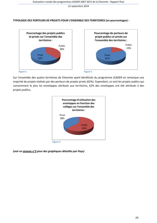 Evaluation croisée des programmes LEADER 2007 
TYPOLOGIE DES PORTEURS DE PROJETS 
POUR L’ENSEMBLE DES TERRITOIRES (en pourcentages 
Pourcentage des projets publics 
et privés sur l'ensemble des 
Figure 1 
territoires : 
Privé 
62% 
2007-2013 de la Charente - Rapport final 
12 septembre 2014 
Figure 2 
Public 
38% 
Pourcentage de porteurs de 
projet publics et privés sur 
l'ensemble des territoires : 
Public 
19% 
Sur l’ensemble des quatre territoires de Charente ayant bénéficiés du programme LEADER on remarque une 
majorité de projets réalisés par des porteurs de projets privé 
consomment le plus les enveloppes attribués aux territoires, 62% des enveloppes ont été attribués à des 
projets publics. 
Figure 
privés (62%). Cependant, ce sont les projets public 
ment 3 
Pourcentage d'utilisation des 
enveloppes en fonction des 
collèges sur l'ensemble des 
(voir en annexe n°2 pour des graphiques détaillés par Pays) 
Privé 
81% 
Public 
62% 
Privé 
38% 
territoires : 
24 
pourcentages) : 
publics qui 
 