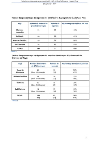 Evaluation croisée des programmes LEADER 2007-2013 de la Charente - Rapport final 
12 septembre 2014 
Tableau des pourcentages de réponses des bénéficiaires du programme LEADER par Pays: 
Pourcentage de Nombre de réponses par Pays 
réponses 
27 
Nombre de porteurs de 
projet(s) interrogés 
Pays 
Charente 81 37 46% 
Limousine 
Ruffécois 64 27 42% 
Horte et Tardoire 48 31 64% 
Sud Charente 94 46 49% 
TOTAL : 287 141 49% 
Tableau 1 
Tableau des pourcentages de réponses des membres des Groupes d’Action Locale de 
Charente par Pays : 
Nombre de Pourcentage de réponses par Pays 
réponses 
Nombre de membres 
du GAL interrogés 
Pays 
56% 
(67%) 
13 
(12) 
23 
(dont 18 titulaires) 
Charente 
Limousine 
32% 
(56%) 
16 
(13) 
46 
(dont 23 titulaires) 
Horte et Tardoire 
28% 
(43%) 
15 
(9) 
53 
(dont 21 titulaires) 
Ruffécois 
43% 
(78%) 
19 
(18) 
42 
(dont 23 titulaires) 
Sud Charente 
38% 
(61%) 
63 
(52) 
164 
(85) 
TOTAL : 
Tableau 2 
 