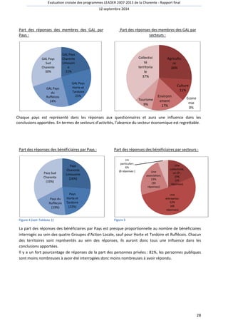 Evaluation croisée des programmes LEADER 2007-2013 de la Charente - Rapport final 
12 septembre 2014 
28 
Part des réponses des membres des GAL par 
Pays : 
Part des réponses des membres des GAL par 
secteurs : 
GAL Pays 
Charente 
Limousin 
e 
21% 
GAL Pays 
Horte et 
Tardoire 
25% 
GAL Pays 
Sud 
Charente 
30% 
GAL Pays 
du 
Ruffécois 
24% 
Agricultu 
re 
26% 
Culture 
11% 
Econo 
mie 
0% 
Environn 
ement 
17% 
Collectivi 
té 
territoria 
le 
37% 
Tourisme 
9% 
Chaque pays est représenté dans les réponses aux questionnaires et aura une influence dans les 
conclusions apportées. En termes de secteurs d’activités, l’absence du secteur économique est regrettable. 
Part des réponses des bénéficiaires par Pays : 
Pays Sud 
Charente 
(33%) 
Pays du 
Ruffécois 
(19%) 
Figure 4 (voir Tableau 1) 
Part des réponses des bénéficiaires par secteurs : 
Un 
particulier; 
6% 
(8 réponses ) 
Figure 5 
Pays 
Charente 
Limousine 
(26%) 
Pays 
Horte et 
Tardoire 
(22%) 
Une 
collectivité, 
un EP ; 
19% 
(24 
réponses) 
Une 
entreprise; 
52% 
(68 
réponses) 
Une 
association; 
23% 
(30 
réponses) 
La part des réponses des bénéficiaires par Pays est presque proportionnelle au nombre de bénéficiaires 
interrogés au sein des quatre Groupes d’Action Locale, sauf pour Horte et Tardoire et Ruffécois. Chacun 
des territoires sont représentés au sein des réponses, ils auront donc tous une influence dans les 
conclusions apportées. 
Il y a un fort pourcentage de réponses de la part des personnes privées : 81%, les personnes publiques 
sont moins nombreuses à avoir été interrogées donc moins nombreuses à avoir répondu. 
 