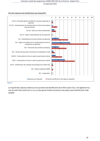 Evaluation croisée des programmes LEADER 2007-2013 de la Charente - Rapport final 
12 septembre 2014 
0 10 20 30 40 50 60 70 80 90 100 
29 
Part des réponses des bénéficiaires par dispositifs : 
111-B – Promotion gestion durable des ressources agricoles et 
121-C4 – Investissements de transformation à la ferme de produits 
321 – Services de base pour l'économie et la population rurale 
323-D2 – Conservation et mise en valeur du patrimoine naturel 
323-E – Conservation et mise en valeur du patrimoine culturel 
341-A – Amélioration des résultats économiques de la filière bois 
Figure 6 
2 
3 
2 
7 
11 
1 
14 
18 
41 
46 
18 
1 
4 
8 
10 
37 
33 
2 
3 
1 
3 
1 
92 
26 
58 
1 
sylvicoles 
issus de la ferme 
121-C6 – Aide aux cultures spécialisées 
121-C7 – Aide à la diversification de la production 
311 – Diversification vers des activités non agricoles 
312 – Appui à la création et à la modernisation de micro-entreprises 
non agricoles 
313 – Promotion des activités touristiques 
351 – Mesure spéciale LEADER 
421 – Coopération 
Réponses par dispositifs Total des bénéficiaires interrogés par dispositifs 
La majorité des réponses obtenues nous provient des bénéficiaires de la fiche action 312, c’est également au 
sein de cette fiche action qu’il y a eu un plus grand nombre de porteurs de projets ayant bénéficié de l’aide 
LEADER. 
 