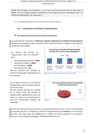 Evaluation croisée des programmes LEADER 2007 
2007-2013 de la Charente - Rapport final 
12 septembre 2014 
négatif est par rapport aux entreprises. Il y en a qui ne sont venues qu’une fois ou deux dans les 
débuts. On a du changer quelques interlocuteurs. Cette absence est très certainement due à un 
problème de disponibilité, tout simplement. 
4.2. LE FONCTIONNEMENT 
» 
DES GROUPES D’ACTION LOCALE 
4.2.1. L’organisation du Comité de Programmation 
 Une organisation des réunions du Comité 
quasi-optimale 
Les quatre GAL de la Charente ont 
librement organisé la logistique des Comités de Programmat 
Confronter les pratiques de chacun permet de faire ressortir les bonnes pratiques et ainsi optimiser 
l’organisation des Comités. 
Les horaires des Comités de 
Programmation rogrammation dans les différents 
Pays : 
• Pays de Charente-Limousine 
: 20h30 
• Pays Horte et Tardoire : 18h30 
• Pays du Ruffécois : 18h30 
• Pays Sud Charente : 18h 
95% des membres sont satisfaits, les 
horaires correspondent majoritairement 
leurs attentes. 
Les horaires des Comités de Programmation 
ont-elles été un frein à votre participation ? 
12 14 
Non Oui 
10 
5 
à Figure 9 (en nombres de réponses obtenues 
Sur les quatre territoires, les Comités de 
Programmation rogrammation ont lieu de façon régulière 
tous les trois mois. 
95% des membres des GAL sont satisfaits 
de ce rythme. Avoir des Comités omités de 
Programmation rogrammation régulièrement permet de 
donner un rythme de programmation et 
donc une consommation régulière des 
enveloppes. 
nsommation Figure 10 
18 
1 
GAL Pays Sud 
Charente 
Etes-vous satisfait du rythme trimestriel des 
Comités de Programmation ? 
Oui 
Non 
En plus des horaires de tenues de réunion, une durée excessive peut être un frein à la participation 
des membres des GAL. En moyenne un Comité de Programmation dure 
3 heures 
des GAL. C’est assez long, cela s’explique par le nombre de projets à présenter et les questions 
diverses à traiter (réflexion stratégique, modifications de fiches, etc.). 
1 2 
GAL Pays 
Charente 
Limousine 
GAL Pays Horte 
et Tardoire 
GAL Pays du 
Ruffécois 
95% 
5% 
33 
Programmation. 
par Pays) 
au sein de chacun 
 