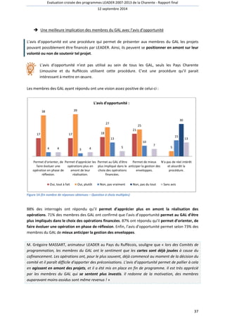 Evaluation croisée des programmes LEADER 2007 
 Une meilleure implication 
2007-2013 de la Charente - Rapport final 
12 septembre 2014 
ne des membres du GAL avec l’avis d’opportunité 
L’avis d’opportunité est une procédure qui permet de présenter aux membres du GAL les projets 
pouvant possiblement être financés par LEADER. Ainsi, ils peuvent se 
positionner en amont 
volonté ou non de soutenir tel projet. 
projet 
L’avis d’opportunité n’est pas utilisé au sein de tous les GAL, 
Limousine et du Ruffécois utilisent cette procédure 
intéressant à mettre en oeuvre. 
Les membres des GAL ayant répondu ont une vis 
38 39 
17 17 
4 4 3 
Permet d'orienter, de 
faire évoluer une 
opération en phase de 
réflexion. 
Permet d'apprécier les 
opérations plus en 
amont de leur 
réalisation. 
Oui, tout à fait Oui, plutôt 
Figure 14 (En nombre de réponses obtenues 
seuls les Pays Charente 
procédure. C’est une procédure qu’il parait 
vision assez positive de celui-ci : 
– Question à choix multiples) 
88% des interrogés ont répondu qu’il 
opérations. 71% des membres des GAL ont confirmé que l’avis d’opportunité 
plus impliqués dans le choix des opérations financées 
faire évoluer une opération en phase de réflexion 
membres du GAL de mieux anticiper la gestion des enveloppes 
errogés permet d’apprécier plus en amont la réalisation des 
. permet au GAL d’être 
financées. 87% ont répondu qu’il permet 
réflexion. Enfin, l’avis d’opportunité permet selon 73% des 
enveloppes. 
M. Grégoire MASSART, animateur LEADER au Pays du Ruffécois, souligne que « 
programmation, les membres du GAL ont le sentiment que les 
cofinancement. Les opérations ont, 
comité et il paraît difficile d'apporter des 
en agissant en amont des projets 
par les membres du GAL qui se sentent plus investis 
auparavant moins assidus sont même revenus ! 
cartes sont déjà jouées 
financement. pour le plus souvent, déjà commencé au moment de la décision du 
préconisations. L’avis d’opportunité permet de pallier à cela 
projets, et il a été mis en place en fin de programme. Il est très apprécié 
investis. Il redonne de la motivation, des membres 
» 
18 
21 
27 
25 
13 
10 
4 5 
7 
Permet au GAL d'être 
plus impliqué dans le 
choix des opérations 
financées. 
Permet de mieux 
anticiper la gestion des 
enveloppes. 
N'a pas de réel intérêt 
L'avis d'opportunité : 
Non, pas vraiment Non, pas du tout 
37 
’avis sur leur 
’est d’orienter, de 
. lors des Comités de 
à cause du 
. 5 
15 
30 
13 
et alourdit la 
procédure. 
Sans avis 
 