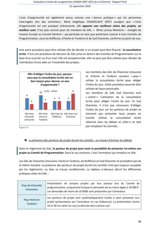 Evaluation croisée des programmes LEADER 2007 
L’avis d’opportunité est également perçu comme une « 
interrogées lors des entretiens 
d’opportunité est une pratique in 
meilleur suivi. C’est plus concret pour les membres du GAL. 
mission Europe au Conseil Général 
Programmation, ceux du Ruffécois, d’Horte et Tardoire et de Sud Charente 
Une autre procédure peut être utilisée afin de décider si un projet peut être financé 
écrite. C’est une procédure de décision du GAL p 
base d’un courrier ou d’un mail. Elle est 
l’attribution d’une aide sur l’ensemble des projets. 
Afin d'alléger l'ordre du jour, pensez 
vous que la consultation écrite soit un 
Figure 15 
pensez-vous 
bon moyen pour donner un avis 
d'opportunité ? 
Oui Non 
 La présence des porteurs de projet durant les comités 
– chargée de 
: la consultation 
Programmation sur la 
Selon le règlement du GAL, le porteur de projet peut avoir la possibilité de présenter lui 
projet au Comité de Programmation 
l’avis 
de 
Les GAL de Charente-Limousine, Horte et Tardoire, du Ruffécois et Sud Charente ne procèdent pas de 
la même manière. La présence des porteurs de projet durant les comit 
par les règlements, ou bien se trouve conditionnée. Le tableau ci 
pratiques selon les GAL : 
Pays de Charente 
Limousine 
Présentation de certains projets par leur porteur lors du Comité de 
programmation, uniquement lorsque la demande est au moins égale à 10 
Les demandes de moins de 10 000 
Pays Horte et 
Tardoire 
Les porteurs de projet sont systématiquement invités à venir présenter leur 
projet (présentati 
10 et 30 mn selon les cas) se déroule alors comme suit 
8 
10 
6 
4 
5 
GAL Pays 
Charente 
Limousine 
GAL Pays 
Horte et 
Tardoire 
GAL Pays du 
Ruffécois 
2007-2013 de la Charente - Rapport final 
12 septembre 2014 
bonne pratique » par les personnes 
: Mme Angélique CHASSELOUP (DDT) souligne que « 
intéressante, elle apporte une meilleure vision des projets, un 
. » Mme Larissa Monteiro 
– qui participe en tant que partenaire associé à trois Comités 
Charente, confirme ce point de vue. 
prise en dehors des Comités de P 
exceptionnelle, elle ne peut pas être utilisée pour décider de 
Les membres des GAL de Charente Limousine 
et d’Horte et Tardoire seraient 
utiliser la consultation écrite pour alléger 
l’ordre du jour. Cette procédure pourrait être 
utilisée de façon ponctuelle. 
Les membres du GAL Sud Charente sont 
« contre » l’utilisation de la consultation 
écrite pour alléger l’ordre du jour. En Sud 
Charente, il n’est pas nécessaire d’alléger 
l’ordre du jour car les porteurs de projet ne 
viennent pas présenter leurs projets en 
Comité. Utiliser la consultation écrite 
réduirait alors les débats et celle 
pas remplacer les Comités. 
: un moyen d’animer les débats 
Programmation. Dans le cas contraire, c’est l’animateur qui remplira ce rôle. 
comités n’est pas toujours acceptée 
ci-dessous décrit les différentes 
ammation, 000€ sont présentées par l'animateur. 
présentation par l'animateur en cas d'absence). La présentation (entre 
: 
6 6 
11 
GAL Pays Sud 
Charente 
38 
embres « pour » 
sation celle-ci ne doit 
lui-même son 
. és 000 €. 
€ on  