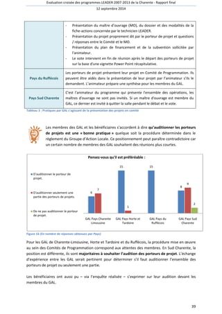 Evaluation croisée des programmes LEADER 2007 
- Présentation du maître d’ouvrage (MO), du dossier et des modalité 
fiche- 
- Présentation d 
/ réponses entre le Comité et le MO. 
modalités de la 
- Présentation du plan de financement et de la subvention sollicitée par 
l'animateur. 
- Le vote intervient en fin de réunion après le départ des porteurs de pro 
sur la base d'une vignette Power Point récapitulative. 
Pays du Ruffécois 
Les porteurs de projet présentent leur projet en Comité de Programmation. Ils 
peuvent être aidés dans la présentation de leur projet par l’animateur s’ils le 
demandent. 
Pays Sud Charente 
C'est l'animateur du programme qui présente l'ensemble des opérations, les 
maîtres d'ouvrage ne sont pas invités. Si un maître d'ouvrage est membre du 
GAL, ce dernier est invité à quitter 
Tableau 3 : Pratiques par GAL s'agissant de la présentation des projets en comité 
Les membres des GAL et les bénéficiaires s’accordent 
de projets est une « 
règlement du Groupe d’Action Locale. 
un certain nombre de membres des GAL souhaitent des réunions plus courtes. 
D'auditionner le porteur de 
projet. 
D'auditionner seulement une 
partie des porteurs de projets. 
De ne pas auditionner le porteur 
de projet. 
Pensez-vous qu'il est préféréable : 
6 
7 
GAL Pays Charente 
Limousine 
Figure 16 (En nombre de réponses obtenues par Pays) 
15 15 
1 
GAL Pays Horte et 
Tardoire 
GAL Pays du 
Ruffécois 
8 
9 
2 
GAL Pays Sud 
Charente 
Pour les GAL de Charente-Limousine, Horte et Tardoire et 
au sein des Comités de Programmation correspond aux attentes des membres. En Sud Charente, la 
position est différente, ils sont majoritaires à souhaiter l’audition des porteurs de projet 
d’expérience entre les GAL serait pertinent pour déterminer s’il faut auditionner l’ensemble des 
porteurs de projet ou seulement une partie. 
Les bénéficiaires ont aussi pu 
membres du GAL. 
2007-2013 de la Charente - Rapport final 
12 septembre 2014 
-actions concernée par le technicien LEADER. 
du projet proprement dit par le porteur de projet et questions 
L’animateur prépare une synthèse pour les membres du GAL. 
la salle pendant le débat et le vote. 
à dire qu’auditionner les porteurs 
bonne pratique » quelque soit la procédure déterminée dans le 
Ce positionnement peut paraître 
du Ruffécois, la procédure mise e 
rogrammation t – via l’enquête réalisée – s’exprimer sur leur audition devant les 
39 
u projet 
ur contradictoire car 
en oeuvre 
projet. L’échange 
 