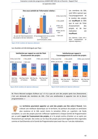 Evaluation croisée des programmes LEADER 2007 
12 
20 
2007-2013 de la Charente - Rapport final 
12 septembre 2014 
Etes-vous satisfait de l'information relative : 
22 
1 
8 
Au suivi de l'état d'avancement 
des projets et de leur réalisation. 
7 
22 
25 
1 
8 
A l'accompagnement et au soutien 
(communication, visite). 
Figure 19 (En nombres de réponses s obtenues) 
des projets 
Les résultats ont été distingués par Pays 
: 
Satisfaction par rapport au suivi de l'état 
d'avancement des projets : 
Oui, tout à fait Oui, plutôt 
Non, pas du tout Sans avis 
1 1 
6 
5 
4 
3 
2 7 5 
4 3 3 
GAL Pays 
Charente 
Limousine 
GAL Pays Horte 
et Tardoire 
GAL Pays du 
Ruffécois 
Non, pas vraiment 
Figure 20 (En nombres de réponses obtenues) 
Les membres du GAL 
sont 54% à penser que 
l’accompagnement et 
le soutien des projets 
est 
insuffisant et 49% 
que le suivi de l’état 
d’avancement des 
projets et de leur 
réalisation est 
insuffisant 
(Les réponses « 
étant comptabilisées 
réponses négatives.) 
Oui, tout à fait 
Oui, plutôt 
Non, pas 
vraiment 
Non, pas du 
tout 
Sans avis 
Oui, tout à fait Oui, plutôt 
Non, pas du tout Sans avis 
1 1 
5 
Satisfaction par rapport à 
l'accompagnement et soutien des projets : 
1 
7 
4 5 
2 3 
GAL Pays 
Charente 
Limousine 
GAL Pays Horte 
et Tardoire 
Non, pas vraiment 
3 3 
7 
1 1 
Figure 21 (En nombres de réponses obtenues) 
3 
8 
6 
2 
GAL Pays Sud 
Charente 
M. Pierre Morand souligne d’ailleurs 
qu’ « il n’y a pas de suivi des projets après leur financement, 
c’est une demande des membres du GAL. C’est une amélioration à apporter lors de la future 
programmation. » 
Les territoires pourraient apporter un suivi des projets une fois celui 
créerait une meilleure dynamique sur le territoire, les porteurs de projets se sentiraient 
plus soutenus et le GAL aurait moins la sensation d’être un « 
européens. Le suivi des projets pourrait s’effectuer 
rapidement à chaque Comité de 
par un petit rappel de l’avancement des projets 
financement par exemple. Des visites sur les lieux des projets pourraient également être organisées 
comme en Sud Charente où le Com 
projets, et si le projet continu d’exister un an après son 
Comité de Programmation peut avoir lieu sur l’une des réalisations 
42 
insuffisant. 
Sans avis » 
en 
celui-ci financé. Cela 
guichet » de fonds 
e Programmation 
rogrammation réalisations. 
6 
4 
9 
GAL Pays du 
Ruffécois 
GAL Pays Sud 
Charente 
 