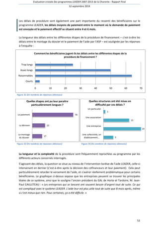 Evaluation croisée des programmes LEADER 2007 
2007-2013 de la Charente - Rapport final 
12 septembre 2014 
Les délais de procédure sont également une part importante du ressenti des bénéficiaires sur le 
programme LEADER, les délais élais moyens de paiement 
entre le moment où la demande de paiement 
est envoyée nvoyée et le paiement effectif se situent sit 
entre 4 et 6 mois. 
La longueur des délais entre les différentes étapes 
délais entre le montage du dossier et le pa 
à l’enquête : 
– c’est-à-dire les 
paiement de l’aide par l’ASP – est soulignée par les réponses 
Comment les bénéficiaires jugent 
0 10 
Trop longs 
Assez longs 
Raisonnables 
Courts 
Figure 31 (En nombres de réponses obtenues) 
jugent-ils les délais entre les différentes étapes de la 
procédure de financement ? 
20 30 40 50 
Quelles étapes ont pu leur paraitre 
particulièrement longues ? 
17 
22 
Le paiement 
La décision 
Le montage 
du dossier 
Figure 32 (En nombres de réponses obtenues) 
de la procédure de financement 
Quelles structures ont été mises en 
difficulté par ces délais ? 
Un particulier 
Une association 
Une entreprise 
Figure 33 (En nombres de réponses obtenues) 
La longueur et la complexité de la procédure sont fréq 
fréquemment reprochées au programme par les 
différents s acteurs concernés interrogés. 
S’agissant des délais, la question se situe au niveau de l’intervention tardive de l’aide LEADER 
intervenant en dernier (c’est-à-dire après la décision des cofinance 
cofinanceurs et leur paiement 
particulièrement retarder le versement de l’aide, et s’avérer réellement problématique pour certains 
bénéficiaires. Le graphique ci-dessus 
expose que les entreprises peuvent se trouver les principales 
lésées de ce système, ainsi que le souligne l’ancien président du GAL de Horte et Ta 
Paul CAILLETEAU : « Les entreprises qui se lancent ont souvent besoin d’argent tout de suite. Ce qui 
est compliqué avec le système LEADER. L’aide leur est plus utile uti 
tout de suite que 8 mois après, même 
si c’est mieux que rien. Pour certaines, ça a été difficile. 
» 
70 
5 
1 
Une collectivité, un 
établissement … 
51 
uemment LEADER, celle-ci 
urs paiement). Cela peut 
Tardoire, M. Jean- 
le 60 70 
19 
13 
 
